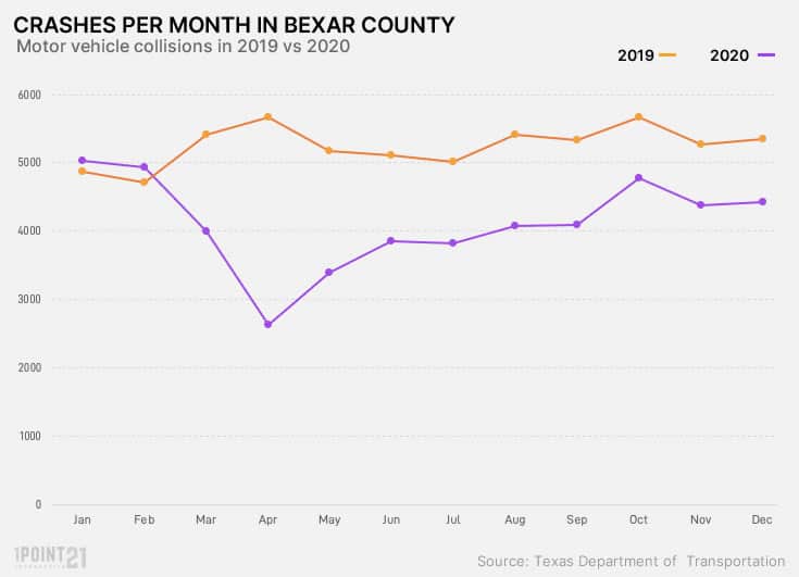 Crashes per Month