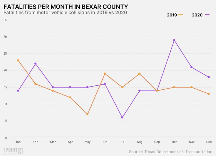 Fatals per Month Chart